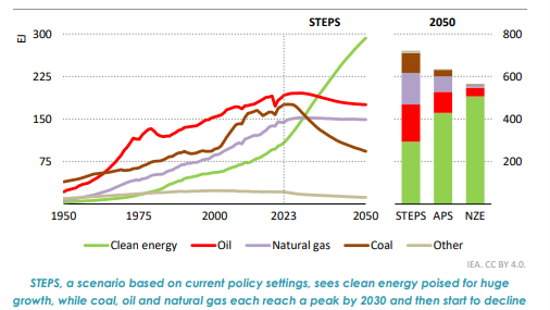 graph showing growth of clean energy based on current policy settings scenario